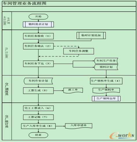 车间管理业务流程图