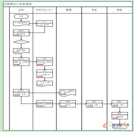 永强集团进出口业务流程
