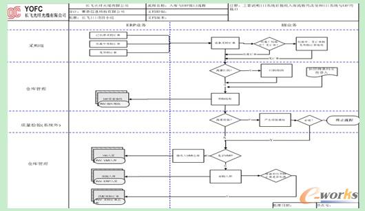 采购入库与erp接口流程