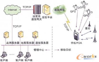 移动信息管理系统网络架构