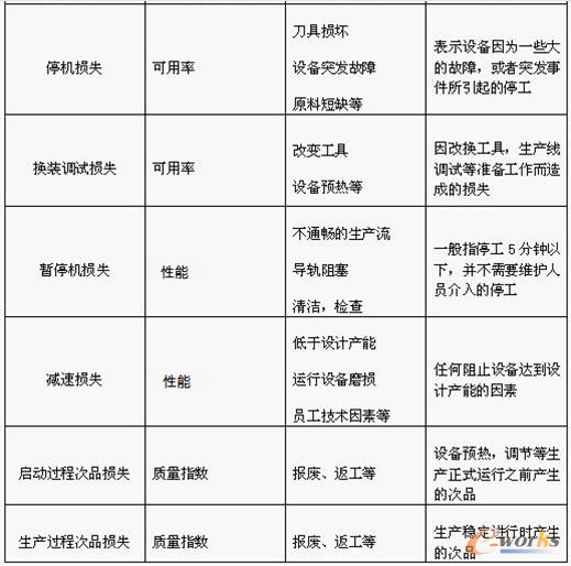影响OEE的因素