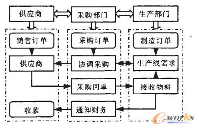 供应链管理环境下的采购流程