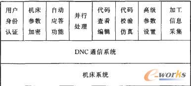 CAXA网络DNC通信系统组成