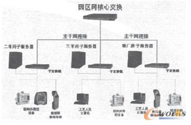 武船机制分厂网络结构拓扑图