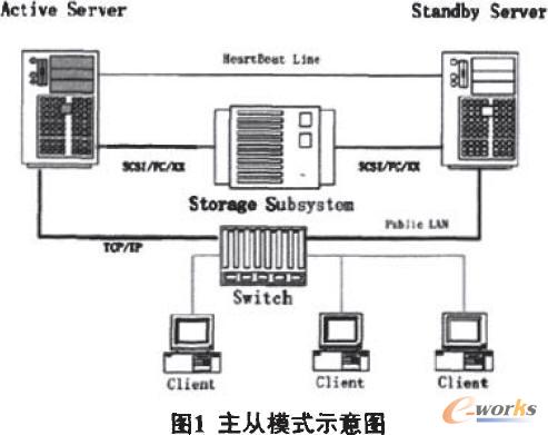 浅谈服务器的双机热备份技术_存储_基础信息
