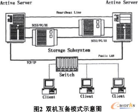 浅谈服务器的双机热备份技术_存储_基础信息