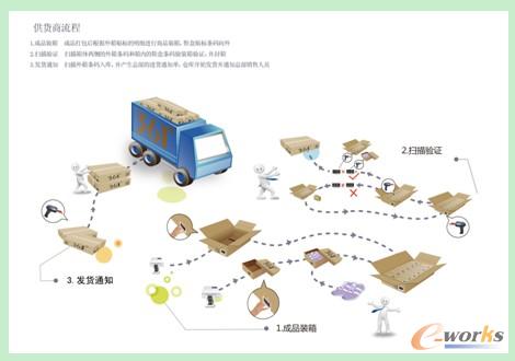 1)业务流程规范化