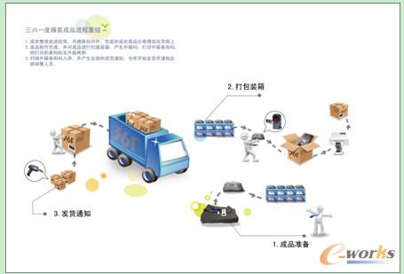 信息化助力361°供应链升级_SCM及物流_管