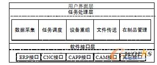 为IP_CNC 的软件层次结构主要分为用户界面层