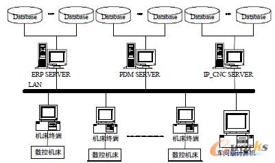 企业内部IP_CNC硬件拓扑结构