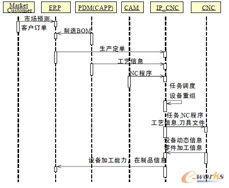 EIS 与IP_CNC的集成流程分析