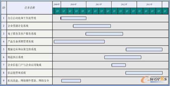 PLM系统支撑陕汽业务发展