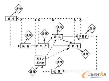 关于逆向供应链回收模式选择指标体系构建的毕业论文的格式范文