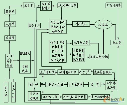 用友erp+u8软件包括总帐
