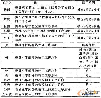 模具加工部位标准名称的确定为制定标准加工工