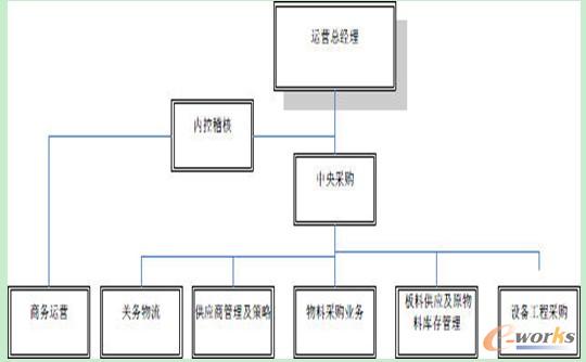 采购部工作流程图