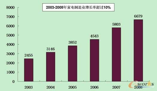 中国物流行业发展分析:家电篇_scm及物流_管