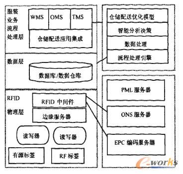 服装供应链基于RFID的仓储配送智能化管理_工