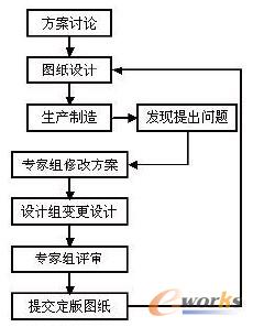 严格规范设计发布及流程变更