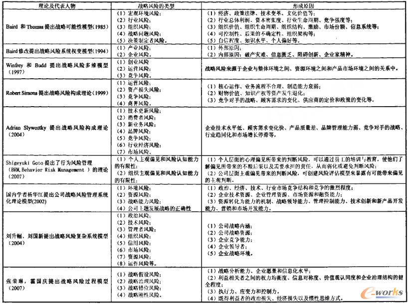 战略风险理论、类型及形成原因总结
