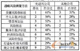 战略风险度量工具使用总结