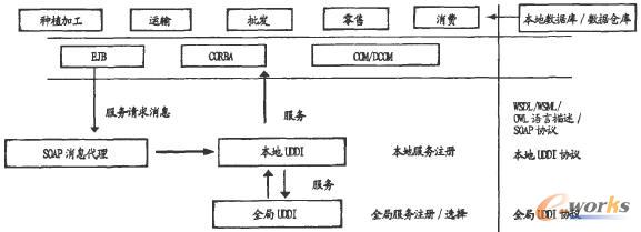基于SOA的柔性化农产品供应链信息系统研究