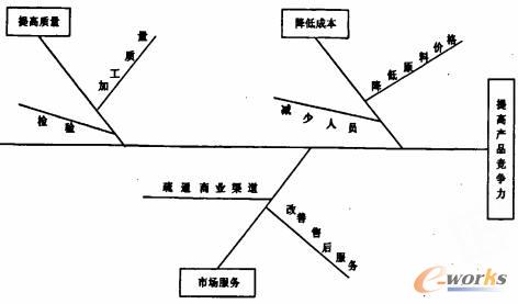 关键成功因素法的树枝因果示例图