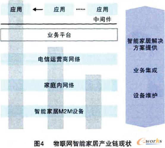 物联网智能家居发展分析_IT综合_基础信息化_