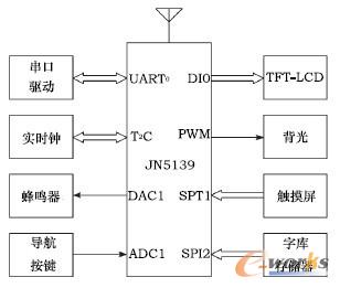 无线HMI结构图