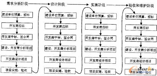 基于软件工程理论的企业信息化项目监理模型构