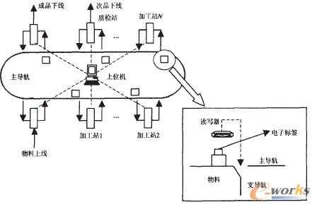 加工生产线工作流程