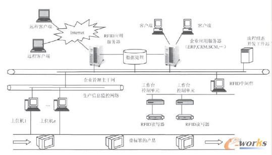 生产线上RFID应用系统架构