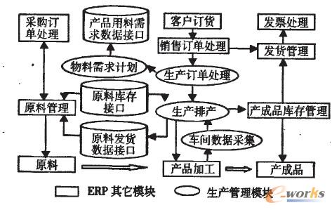 关于包装企业实施ERP中生产管理模块的探讨
