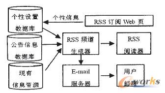 关于基于RSS和E-mail的企业门户网站个性化服务的函授毕业论文范文