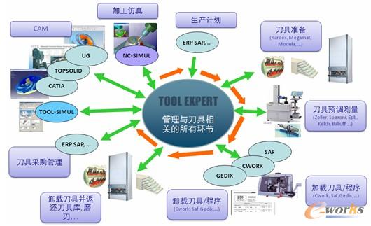 SPRING Technologies的切削刀具管理解决方案