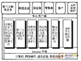 基于ASP模式的中小型制造企业物流管理系统