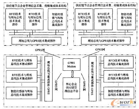 一种新型现代供应链管理信息采集与传输集成方