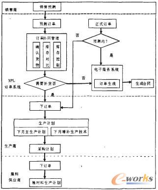 基于供应链协调的第三方物流信息平台设计 - 母