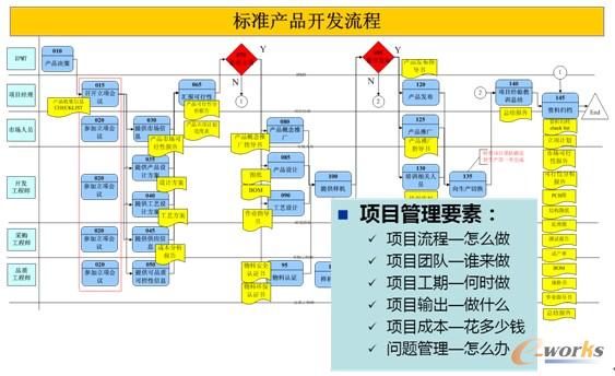 ipd产品开发流程样例