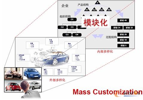 图10 应用大规模定制思想构建模块化的产品平