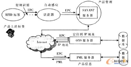 RFID技术在移动电子商务中的应用_自动识别技