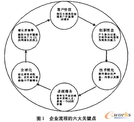 美国通用电气公司的企业流程管理演进及其启示