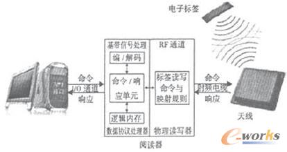 物联网与RFID中间件探讨_网络和应用_基础信
