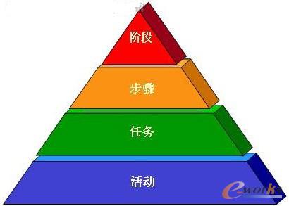 电子行业plm项目实施的关键业务分析_pdm\/pl