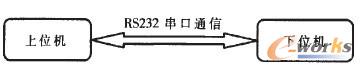 精密控制恒温箱的实时监控硬件结构