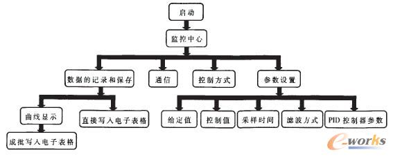 实时监控人机界面的软件结构