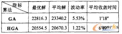 比较试验结果