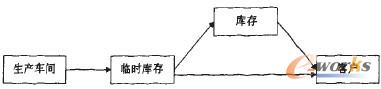 企业生产分销图