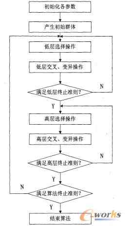 考虑库存费用的多约束排产优化HGA框架