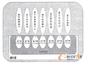 图1株洲所SAP ERP系统架构